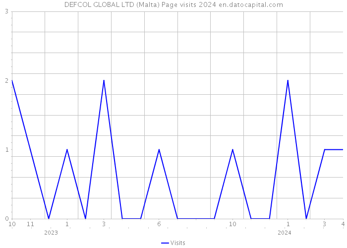 DEFCOL GLOBAL LTD (Malta) Page visits 2024 