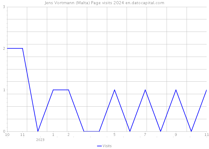 Jens Vortmann (Malta) Page visits 2024 
