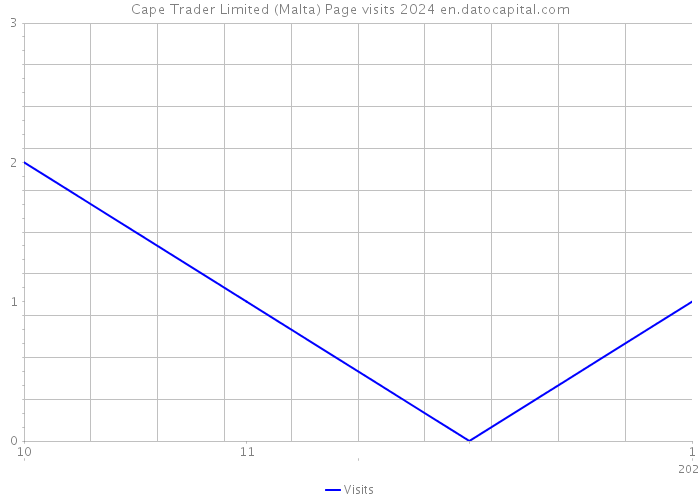 Cape Trader Limited (Malta) Page visits 2024 