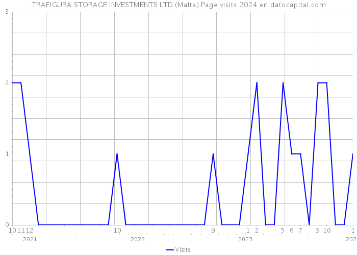 TRAFIGURA STORAGE INVESTMENTS LTD (Malta) Page visits 2024 