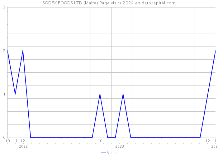 SODEX FOODS LTD (Malta) Page visits 2024 
