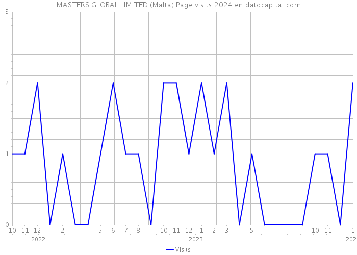 MASTERS GLOBAL LIMITED (Malta) Page visits 2024 