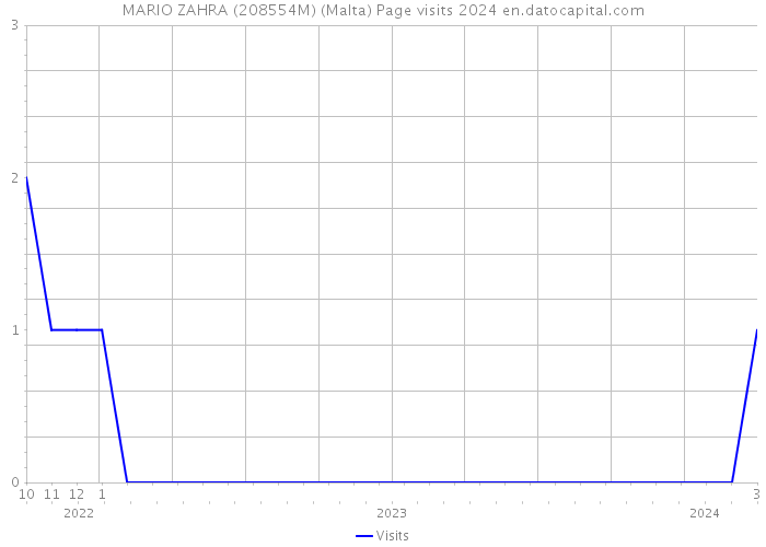 MARIO ZAHRA (208554M) (Malta) Page visits 2024 