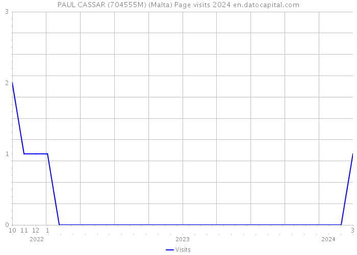 PAUL CASSAR (704555M) (Malta) Page visits 2024 