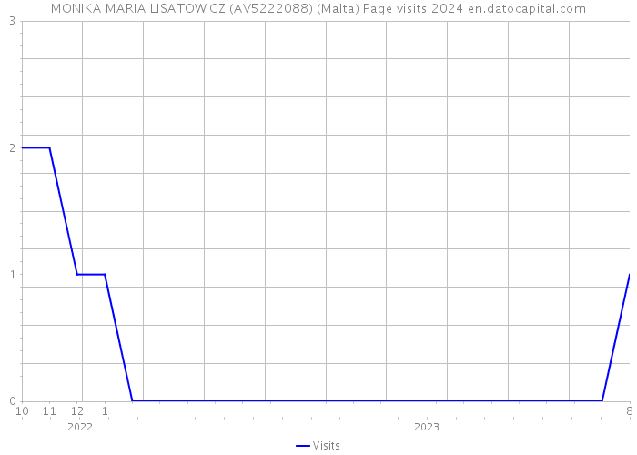 MONIKA MARIA LISATOWICZ (AV5222088) (Malta) Page visits 2024 