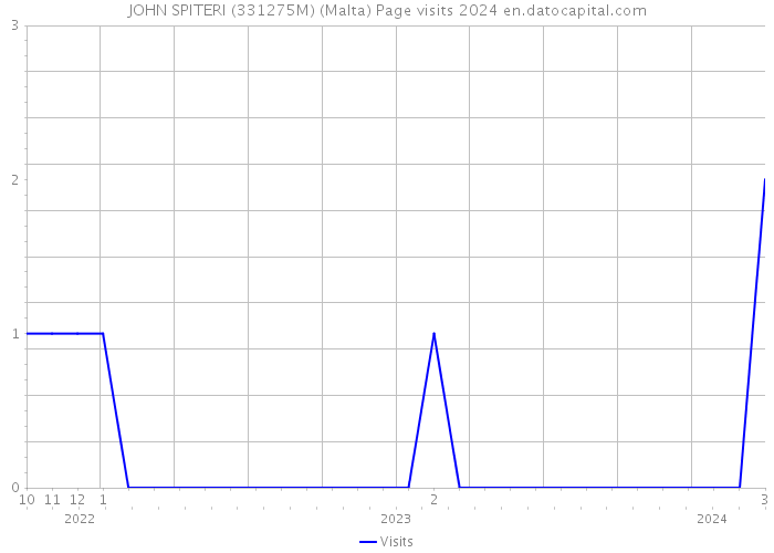 JOHN SPITERI (331275M) (Malta) Page visits 2024 