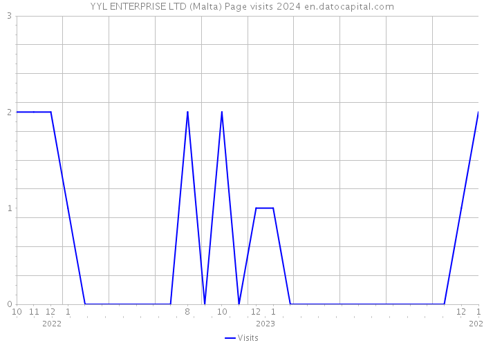 YYL ENTERPRISE LTD (Malta) Page visits 2024 