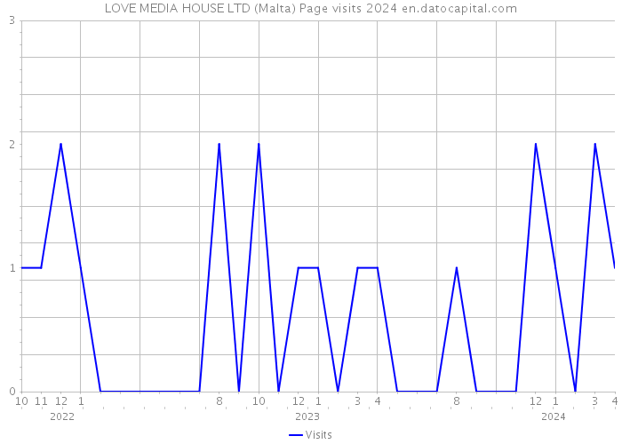 LOVE MEDIA HOUSE LTD (Malta) Page visits 2024 
