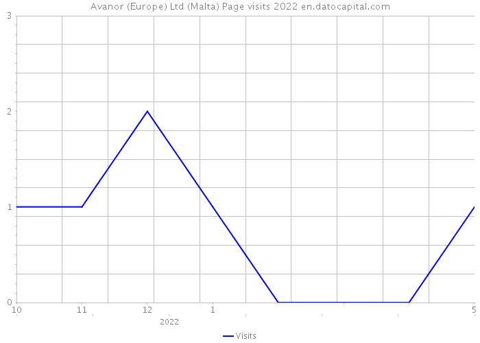 Avanor (Europe) Ltd (Malta) Page visits 2022 