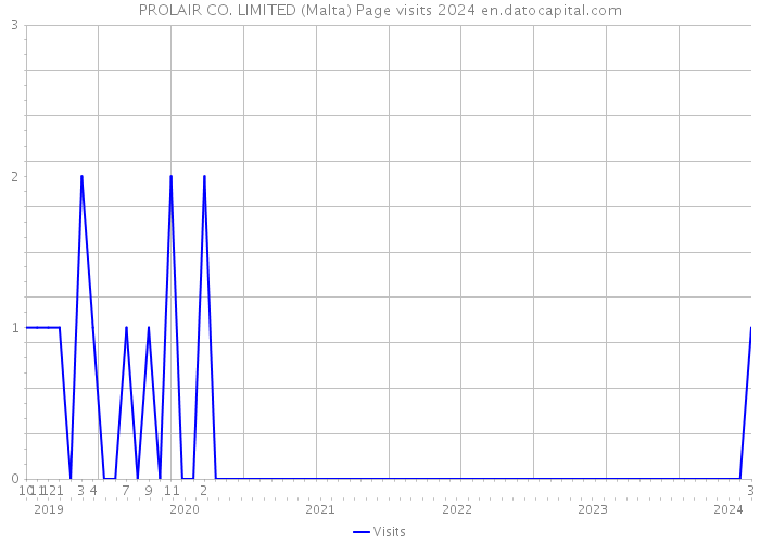 PROLAIR CO. LIMITED (Malta) Page visits 2024 