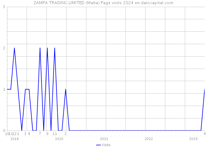ZAMPA TRADING LIMITED (Malta) Page visits 2024 