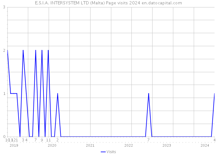 E.S.I.A. INTERSYSTEM LTD (Malta) Page visits 2024 