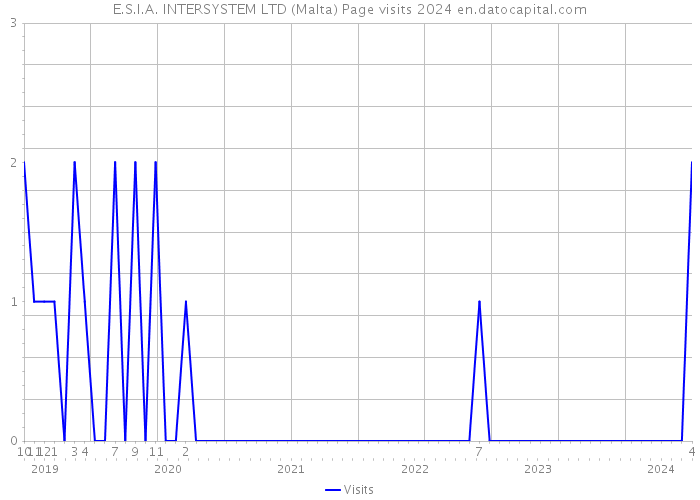 E.S.I.A. INTERSYSTEM LTD (Malta) Page visits 2024 