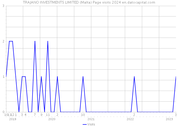 TRAJANO INVESTMENTS LIMITED (Malta) Page visits 2024 