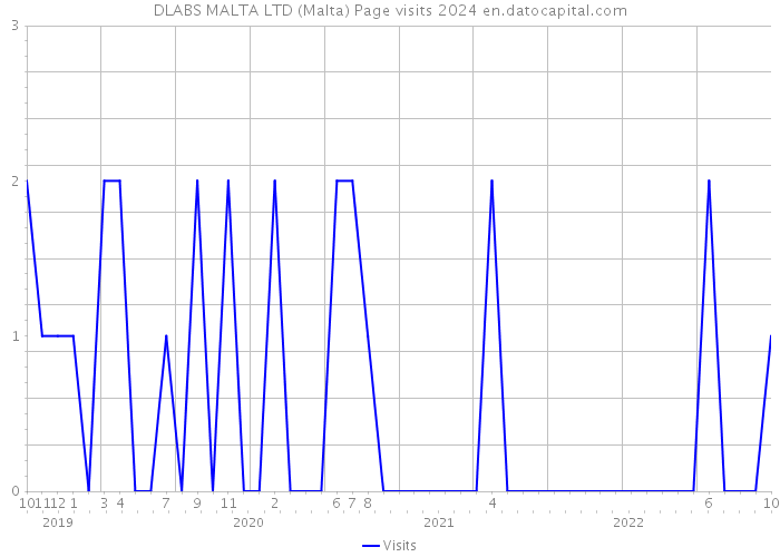 DLABS MALTA LTD (Malta) Page visits 2024 