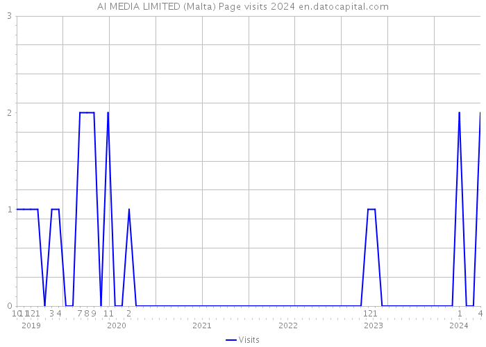 AI MEDIA LIMITED (Malta) Page visits 2024 