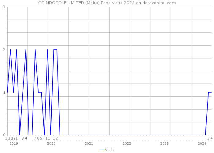 COINDOODLE LIMITED (Malta) Page visits 2024 