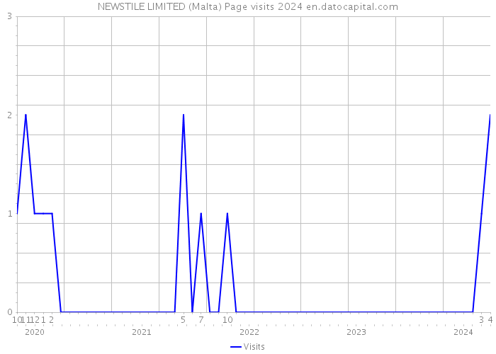 NEWSTILE LIMITED (Malta) Page visits 2024 