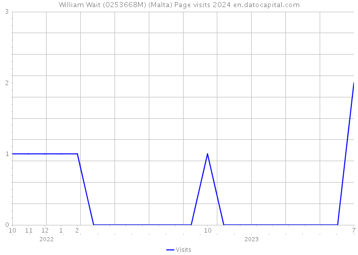 William Wait (0253668M) (Malta) Page visits 2024 