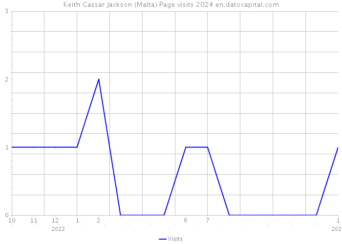 Keith Cassar Jackson (Malta) Page visits 2024 