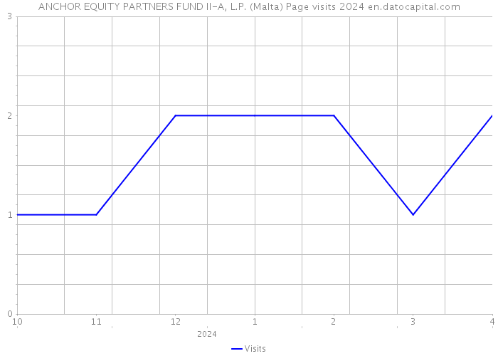 ANCHOR EQUITY PARTNERS FUND II-A, L.P. (Malta) Page visits 2024 