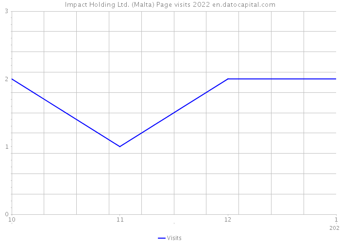 Impact Holding Ltd. (Malta) Page visits 2022 