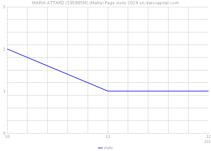 MARIA ATTARD (395885M) (Malta) Page visits 2024 