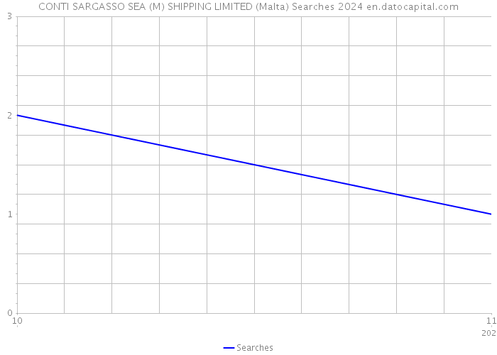CONTI SARGASSO SEA (M) SHIPPING LIMITED (Malta) Searches 2024 