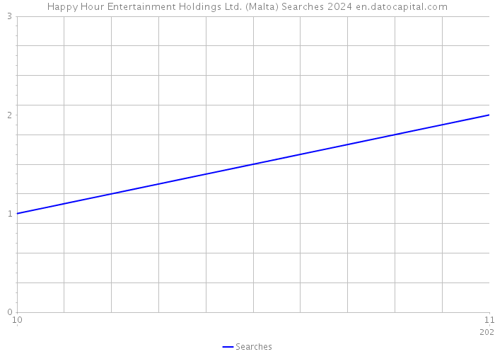 Happy Hour Entertainment Holdings Ltd. (Malta) Searches 2024 
