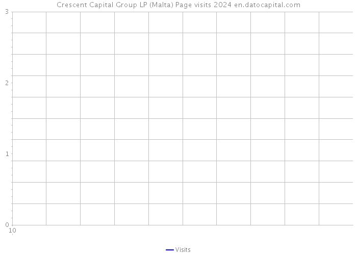 Crescent Capital Group LP (Malta) Page visits 2024 