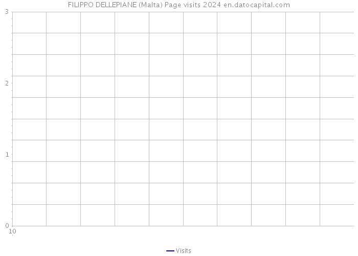 FILIPPO DELLEPIANE (Malta) Page visits 2024 