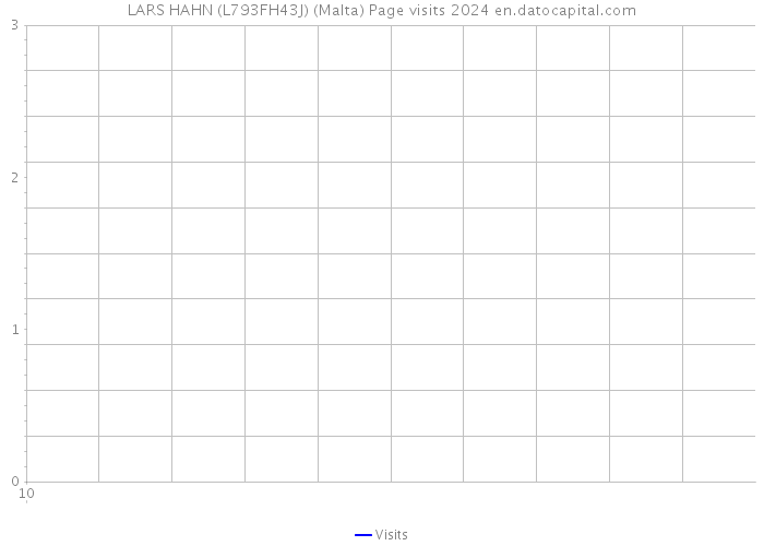 LARS HAHN (L793FH43J) (Malta) Page visits 2024 