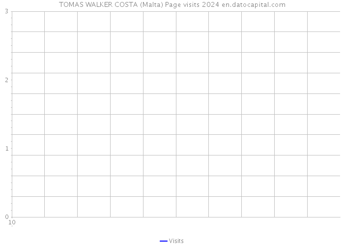 TOMAS WALKER COSTA (Malta) Page visits 2024 