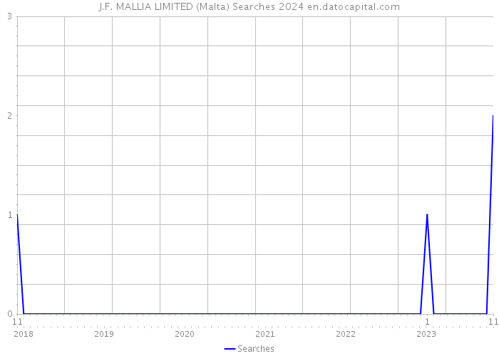 J.F. MALLIA LIMITED (Malta) Searches 2024 