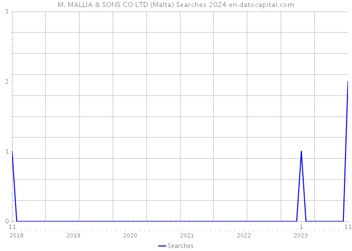 M. MALLIA & SONS CO LTD (Malta) Searches 2024 