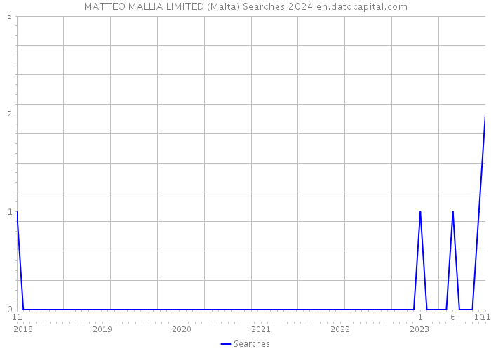 MATTEO MALLIA LIMITED (Malta) Searches 2024 