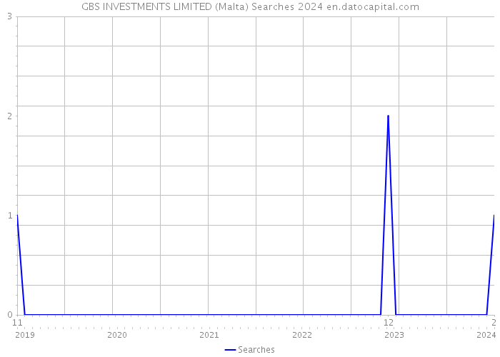GBS INVESTMENTS LIMITED (Malta) Searches 2024 
