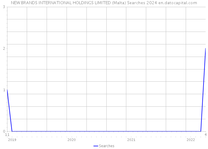 NEW BRANDS INTERNATIONAL HOLDINGS LIMITED (Malta) Searches 2024 