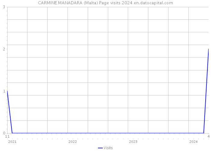 CARMINE MANADARA (Malta) Page visits 2024 
