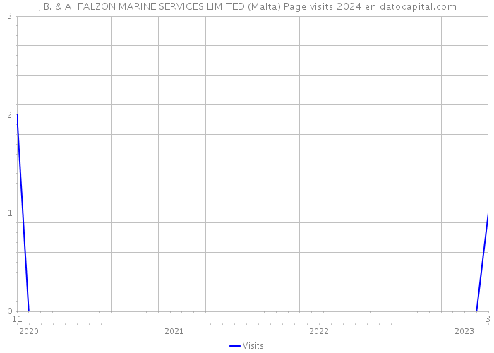 J.B. & A. FALZON MARINE SERVICES LIMITED (Malta) Page visits 2024 