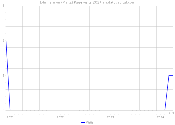 John Jermyn (Malta) Page visits 2024 