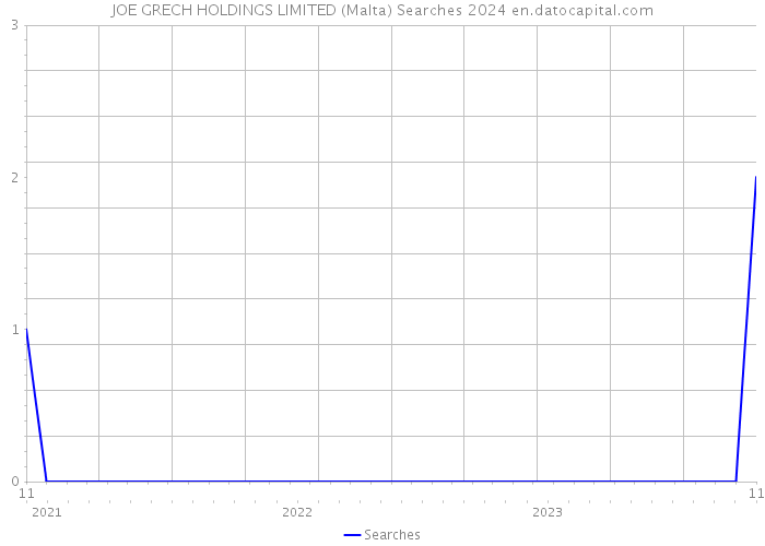 JOE GRECH HOLDINGS LIMITED (Malta) Searches 2024 