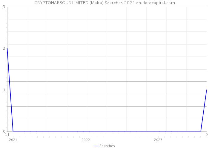 CRYPTOHARBOUR LIMITED (Malta) Searches 2024 