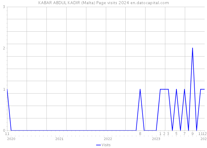 KABAR ABDUL KADIR (Malta) Page visits 2024 