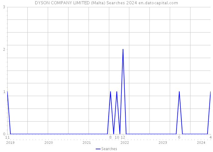 DYSON COMPANY LIMITED (Malta) Searches 2024 