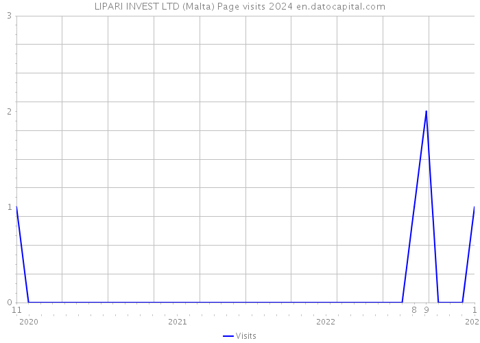 LIPARI INVEST LTD (Malta) Page visits 2024 