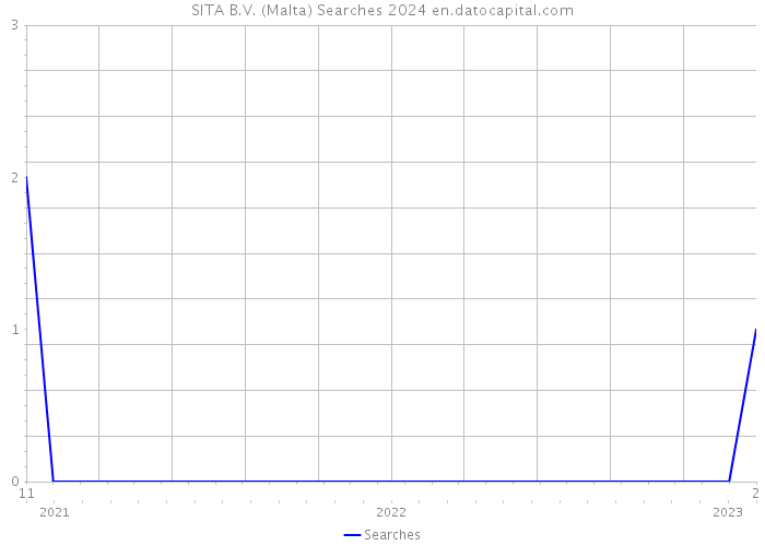 SITA B.V. (Malta) Searches 2024 