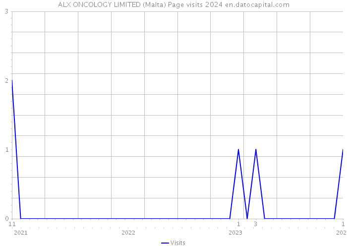 ALX ONCOLOGY LIMITED (Malta) Page visits 2024 