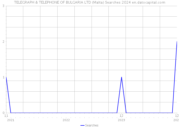 TELEGRAPH & TELEPHONE OF BULGARIA LTD (Malta) Searches 2024 