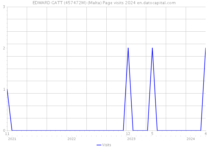 EDWARD GATT (457472M) (Malta) Page visits 2024 